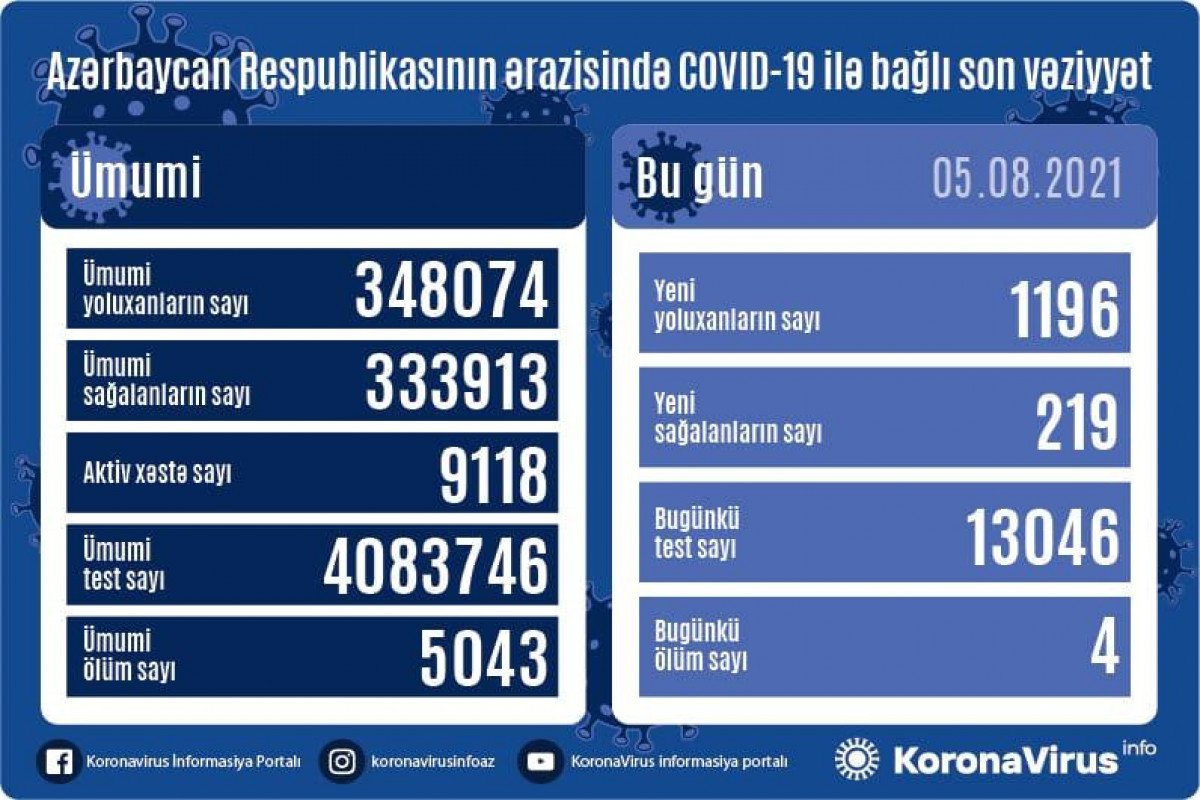 Yoluxanların sayı 1000-i keçdi