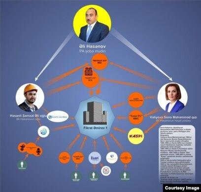 ƏLİ HƏSƏNOVUN 500 MİLYON DOLLARLIQ SƏRVƏTİ... - Və traktorçu bacanağının müsadirə olunan 36 milyonluq əmlakı ƏLİ HƏSƏNOVUN 500 MİLYON DOLLARLIQ SƏRVƏTİ... - Və traktorçu bacanağının müsadirə olunan 36 milyonluq əmlakı
