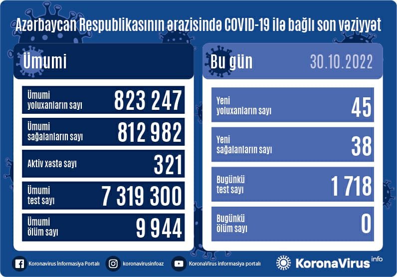 Daha neçə nəfər koronavirusa yoluxdu?